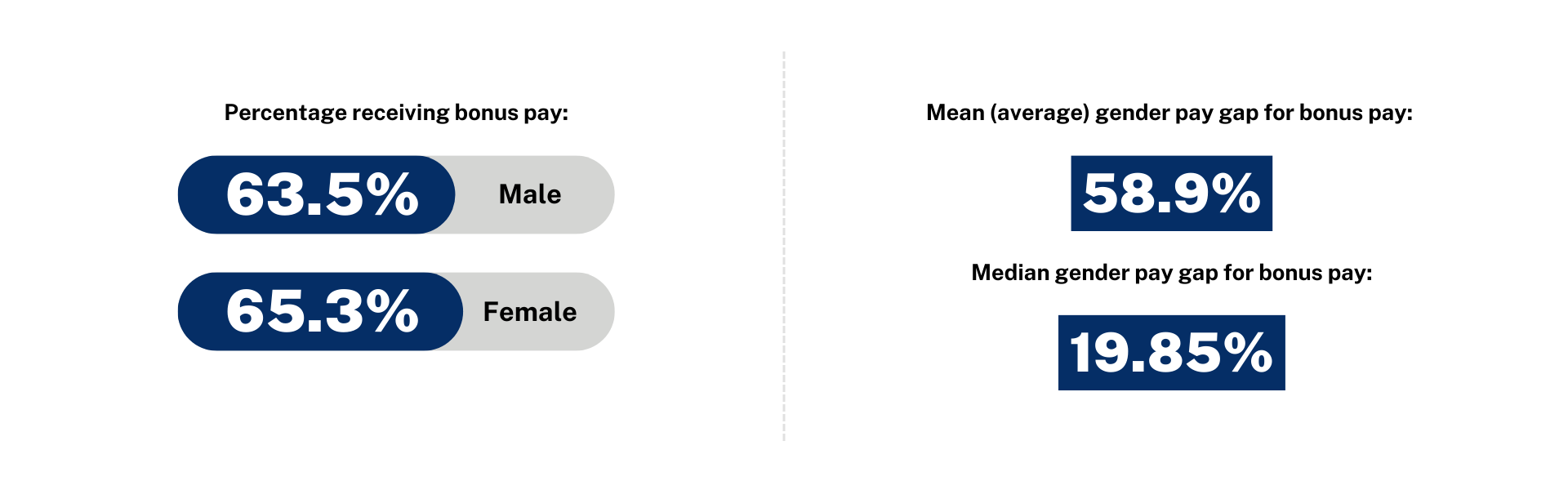 Percentage receiving bonus pay: men: 63.5%, women: 65.3% Mean (average) gender pay gap for bonus pay: 58.9% Median gender pay gap for bonus pay: 19.85%